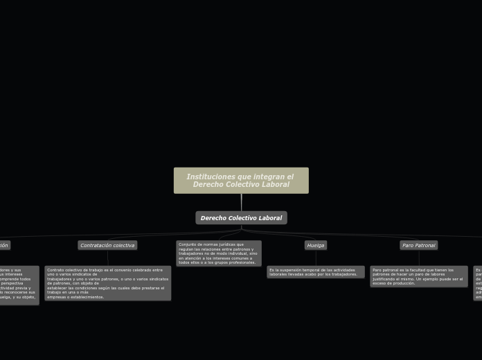 Instituciones que integran el Derecho C...- Mapa Mental