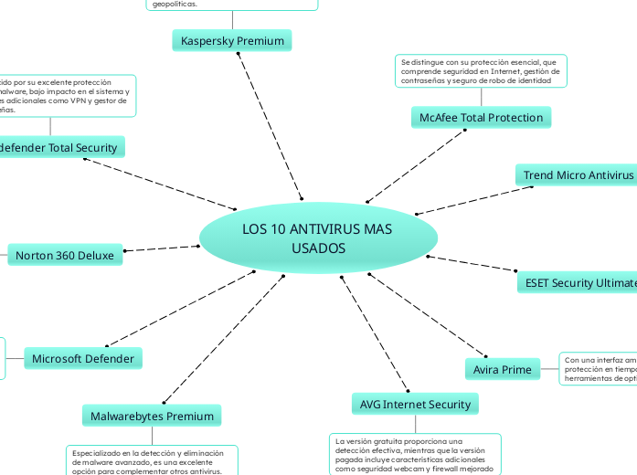 LOS 10 ANTIVIRUS MAS USADOS