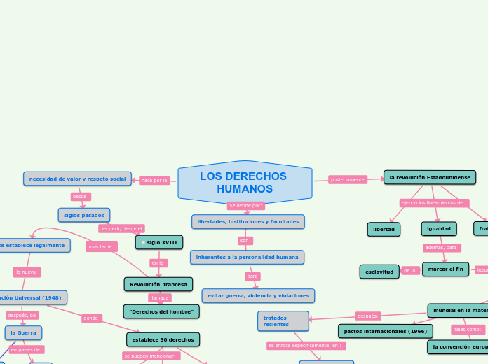 LOS DERECHOS HUMANOS - Mind Map