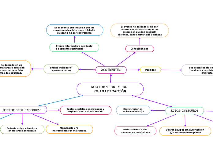 ACCIDENTES Y SU CLASIFICACIÓN