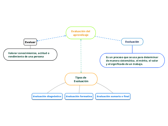 Tipos de Evaluación - Mind Map