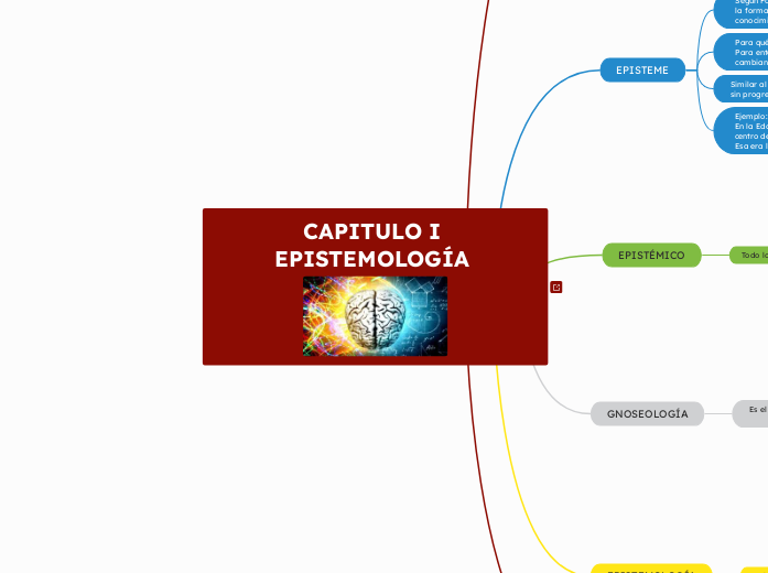 CAPITULO I EPISTEMOLOGÍA  - Mapa Mental