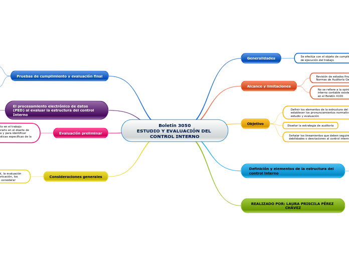 Boletín 3050
ESTUDIO Y EVALUACIÓN DEL C...- Mapa Mental
