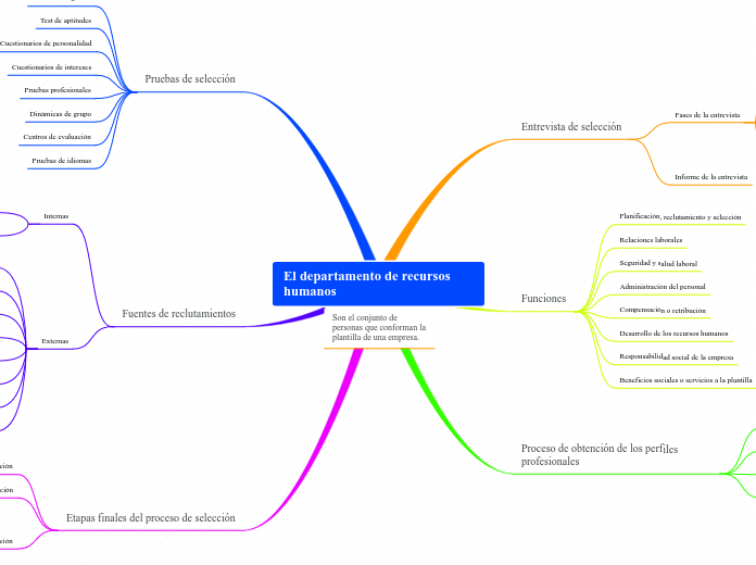 El departamento de recursos humanos - Mapa Mental