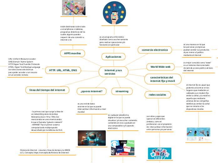 internet y sus 
servicios  - Mapa Mental