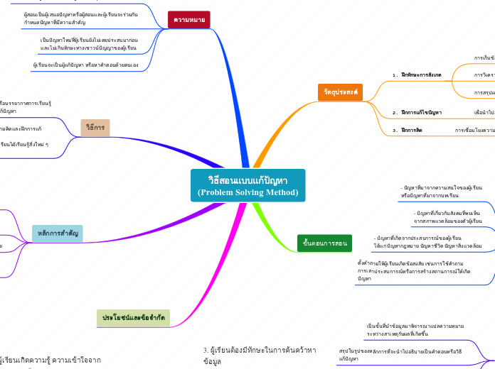 วิธีสอนแบบแก้ปัญหา
(Problem Solving Method)