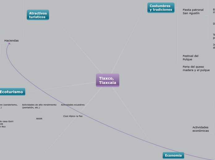 Tlaxco,
Tlaxcala - Mapa Mental