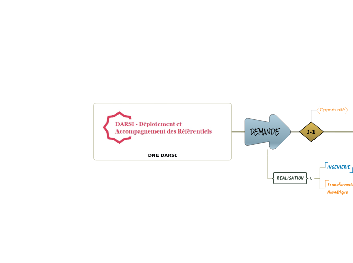 DNE DARSI - Carte Mentale