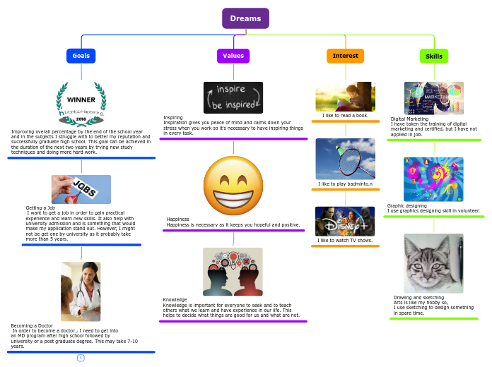 Dreams - Mind Map