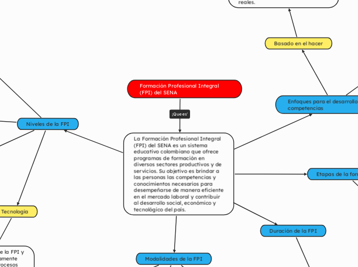 Formación Profesional Integral (FPI) de...- Mapa Mental