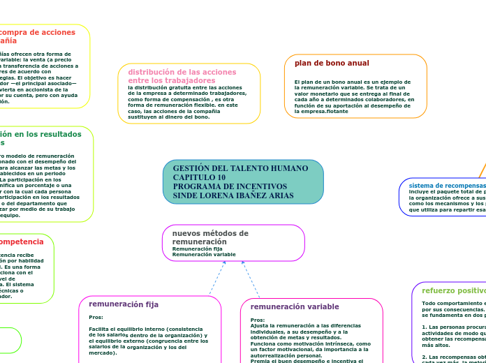 GESTIÓN DEL TALENTO HUMANO             ...- Mapa Mental