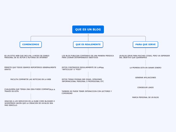 QUE ES UN BLOG - Mapa Mental