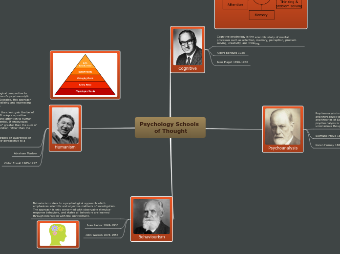 Psychology Schools 
        of Thought - Mind Map