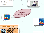 права потребителей - Мыслительная карта