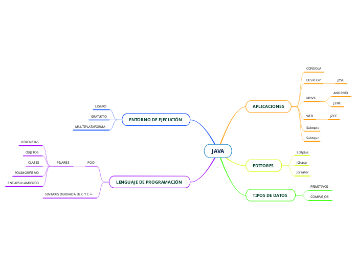 JAVA - Mapa Mental