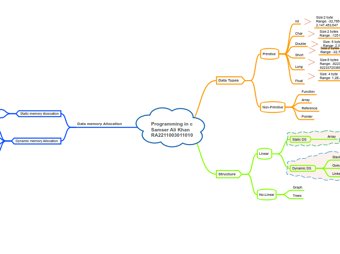 Programming in c
Samser Ali Khan
RA2211003...- Mind Map