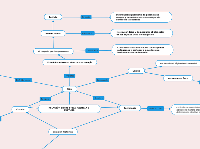 RELACIÓN ENTRE ÉTICA, CIENCIA Y CULTURA - Mapa Mental