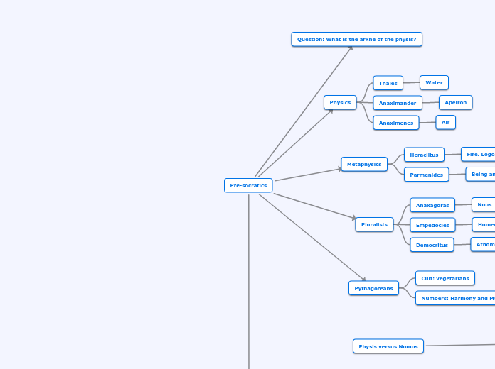 Pre-socratics - Mind Map