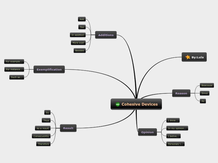 Cohesive Devices - Mind Map