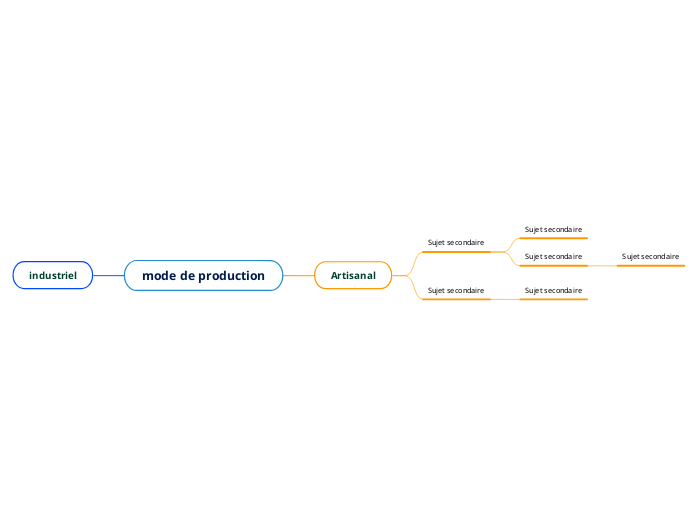 mode de production - Carte Mentale