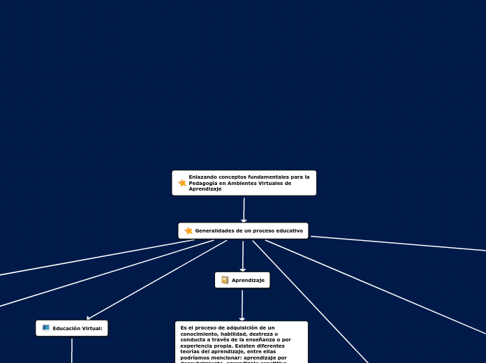 Enlazando conceptos fundamentales para ...- Mapa Mental