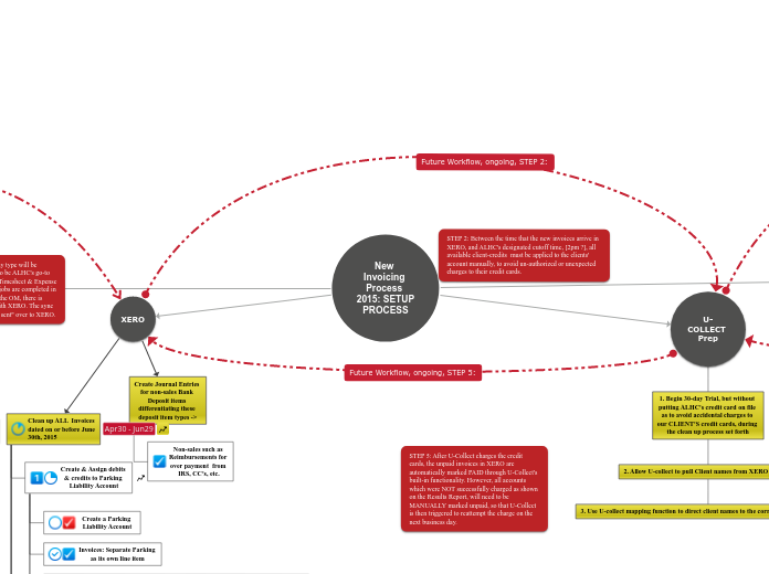 New Invoicing Process 2015: SETUP PROCESS - Mind Map