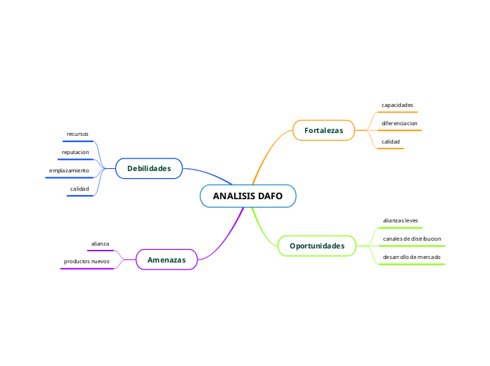 ANALISIS DAFO