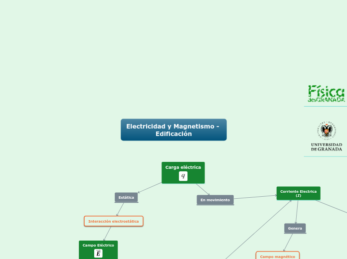 Electricidad y Magnetismo - Edificación - Mapa Mental