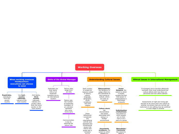 Working Overseas - Mind Map