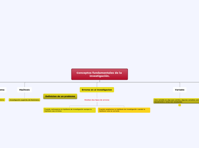 Conceptos fundamentales de la investiga...- Mapa Mental