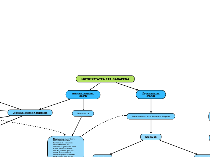 MOTRIZITATEA ETA GARAPENA - Mind Map