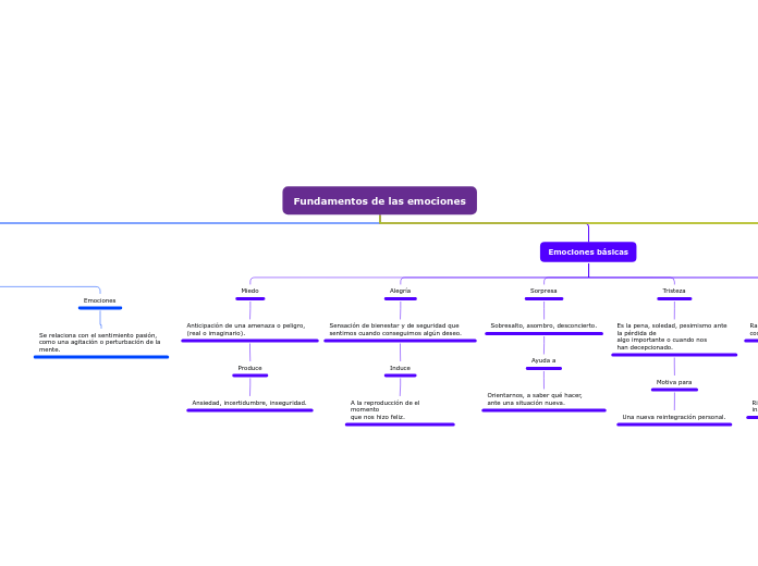Fundamentos de las emociones - Mapa Mental