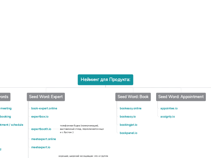 Нейминг для Продукта: - Mind Map