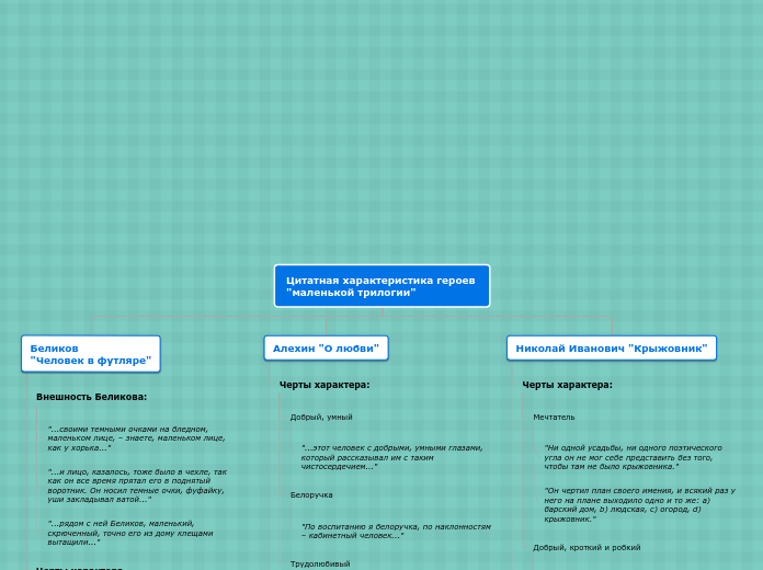 План организации — дерево - Мыслительная карта