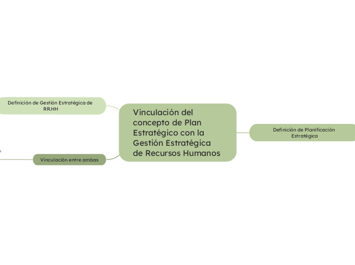 Vinculación del concepto de Plan Estrat...- Mapa Mental