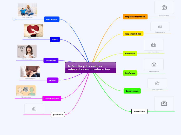 la familia y los valores relevantes en mi ...- Mind Map