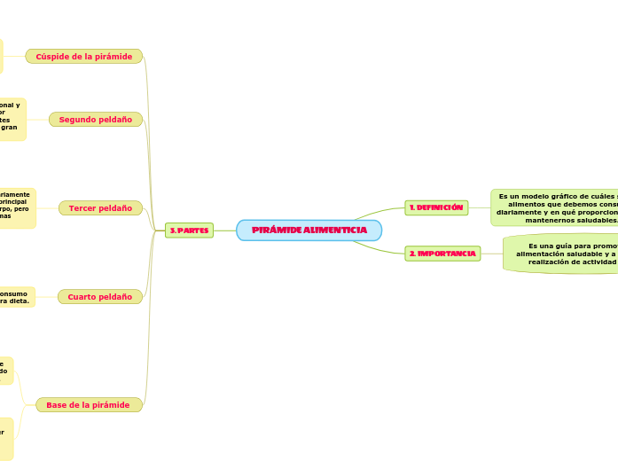 PIRÁMIDE ALIMENTICIA - Mapa Mental