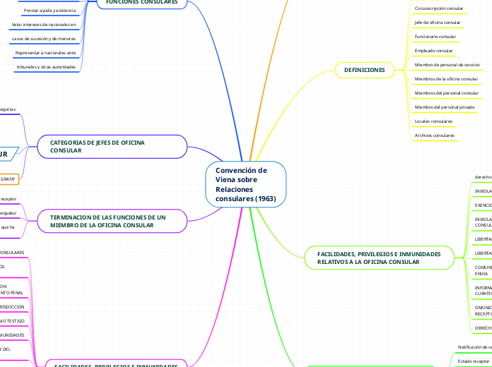 Convención de
Viena sobre
Relaciones
co...- Mapa Mental