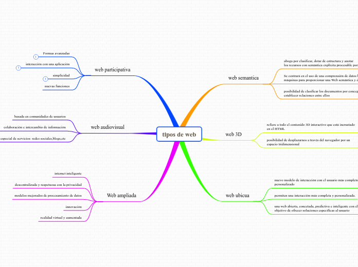 tipos de web - Mapa Mental