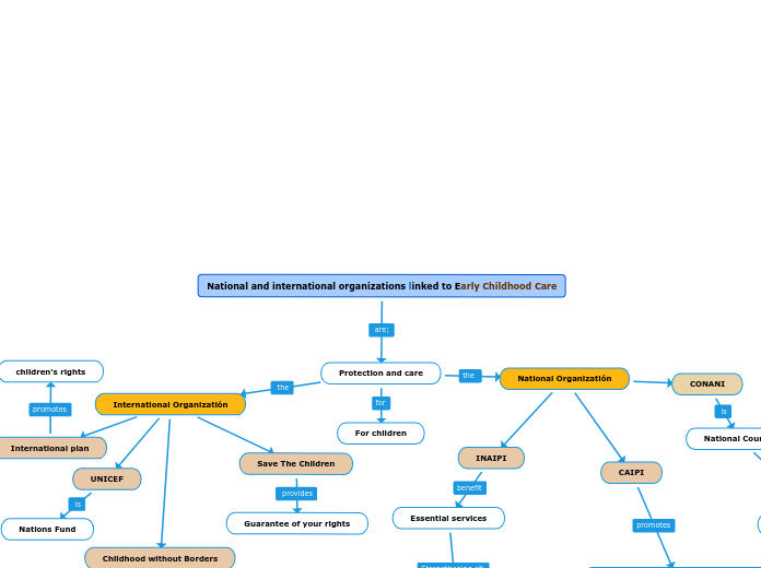 National and international organizations l...- Mind Map