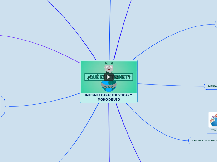 INTERNET CARACTERÍSTICAS Y MODO DE USO - Mapa Mental