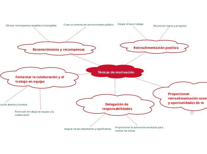 Ténicas de motivación - Mapa Mental