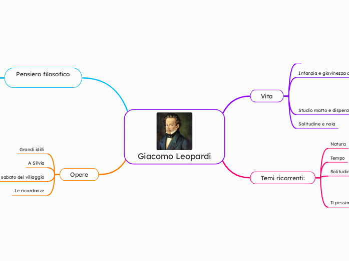 Giacomo Leopardi - Mappa Mentale