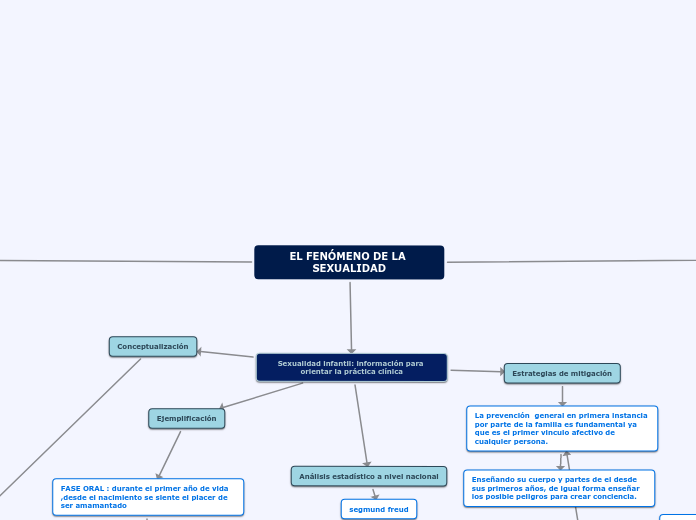 EL FENÓMENO DE LA SEXUALIDAD - Mapa Mental