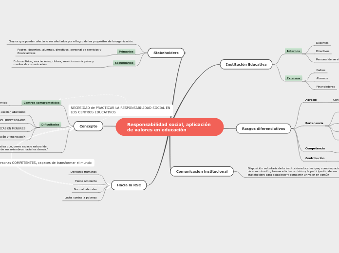 Responsabilidad social, aplicación de v...- Mapa Mental