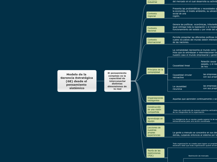 Modelo de la Gerencia Estratégica (GE) ...- Mapa Mental