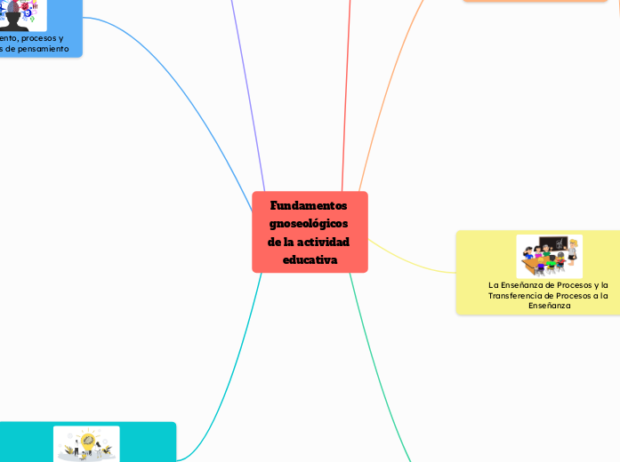 Fundamentos gnoseológicos de la activid...- Mapa Mental