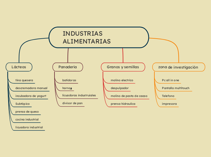 INDUSTRIAS ALIMENTARIAS