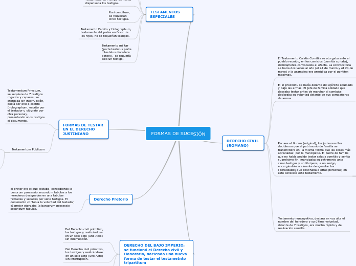 FORMAS DE SUCESIÓN - Mapa Mental