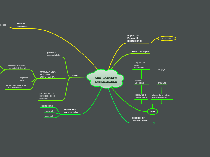 THE CONCEPT SUSTAINABLE - Mapa Mental